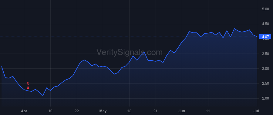 SGHT price after insider trade by Badawi Paul