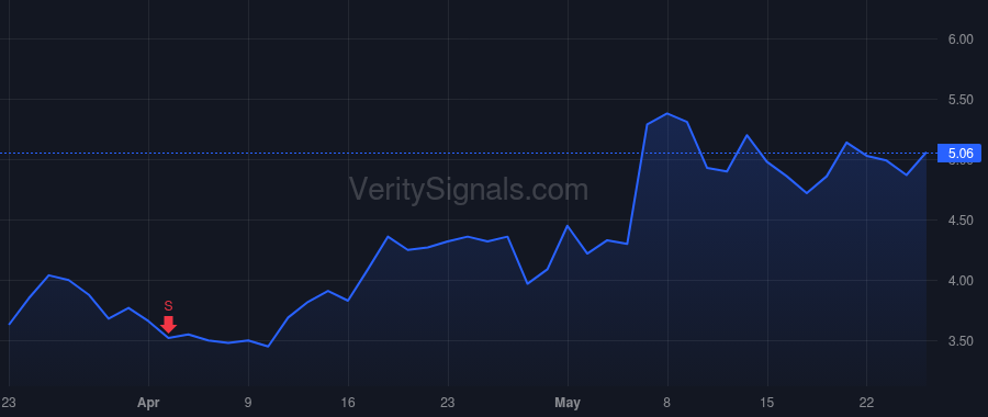 SGHT price after insider trade by Badawi Paul