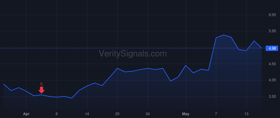 SGHT price after insider trade by Badawi Paul