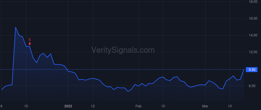 SGMA price after insider trade by Barnes James E.