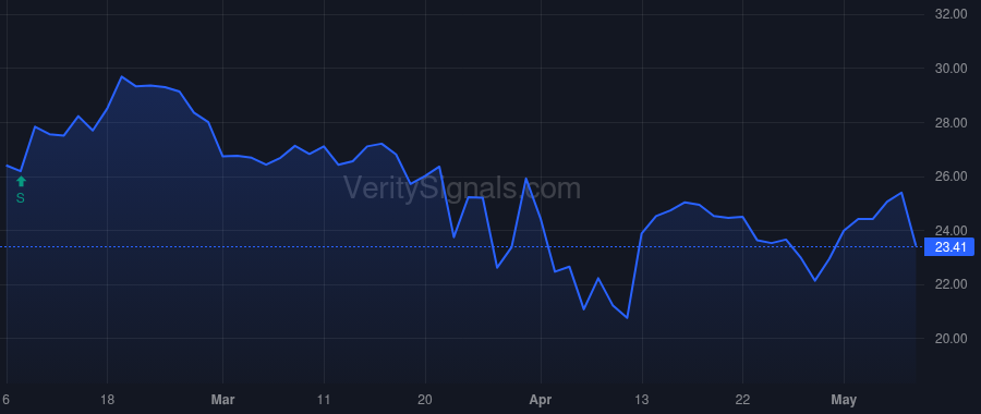SGP price after insider trade by RA CAPITAL MANAGEMENT, L.P.