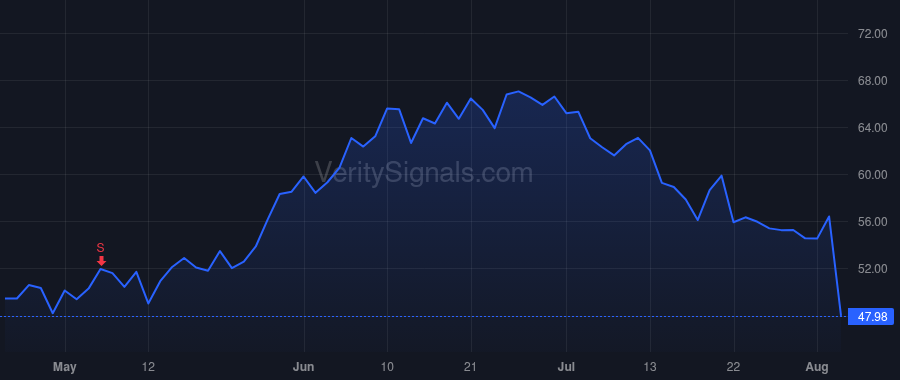 SGRY price after insider trade by Goodwin George