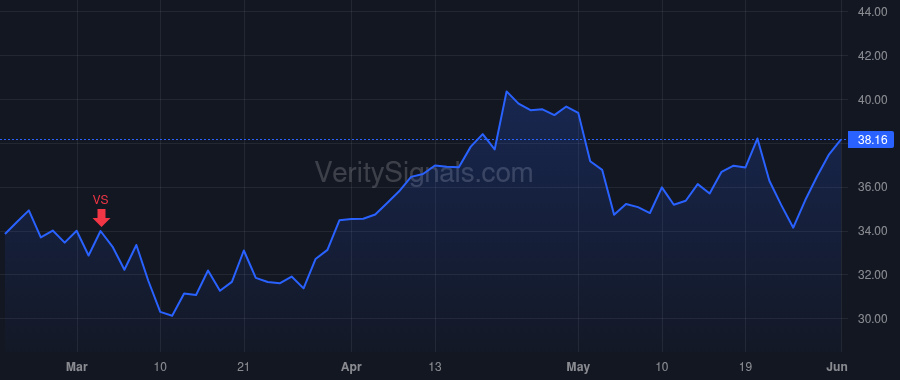 SGRY price after insider trade by Evans Jason Eric