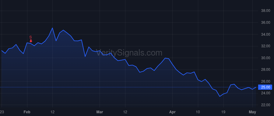 SGRY price after insider trade by Evans Jason Eric