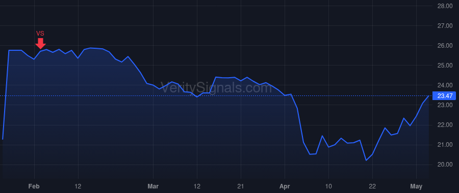 SGRY price after insider trade by Evans Jason Eric