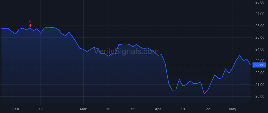 SGRY price after insider trade by Bane Harrison R.
