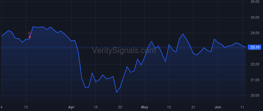 SGRY price after insider trade by Doherty David T