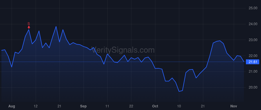 SGRY price after insider trade by Doherty David T