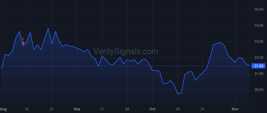 SGRY price after insider trade by Doherty David T