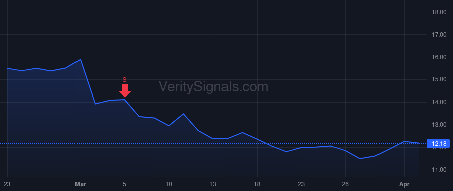 SGRY price after insider trade by Evans Jason Eric