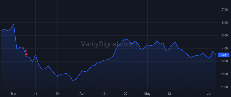 SGRY price after insider trade by Doherty David T