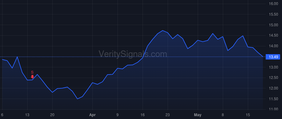 SGRY price after insider trade by Evans Jason Eric