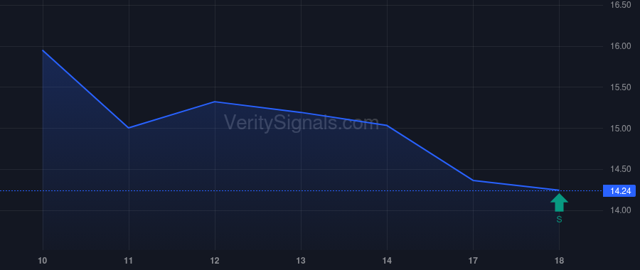 SGRY price after insider trade by DeLuca Teresa