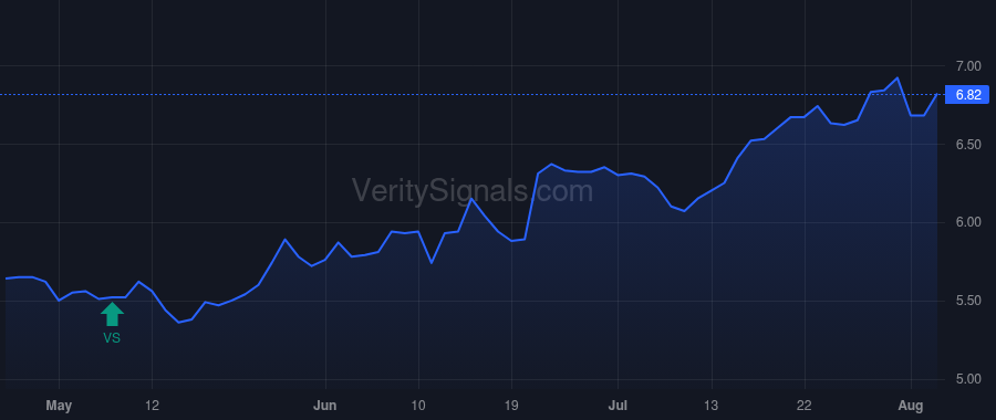 SGU price after insider trade by Woosnam Jeffrey M