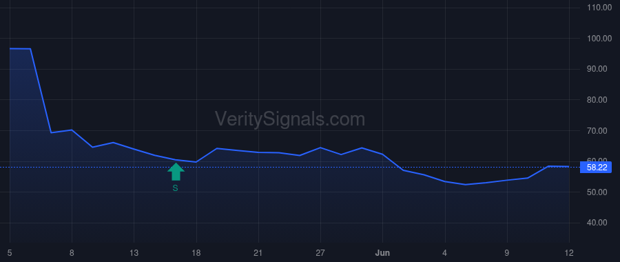 SHAK price after insider trade by Meyer Daniel Harris