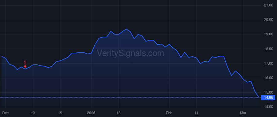SHC price after insider trade by WARBURG PINCUS & CO.