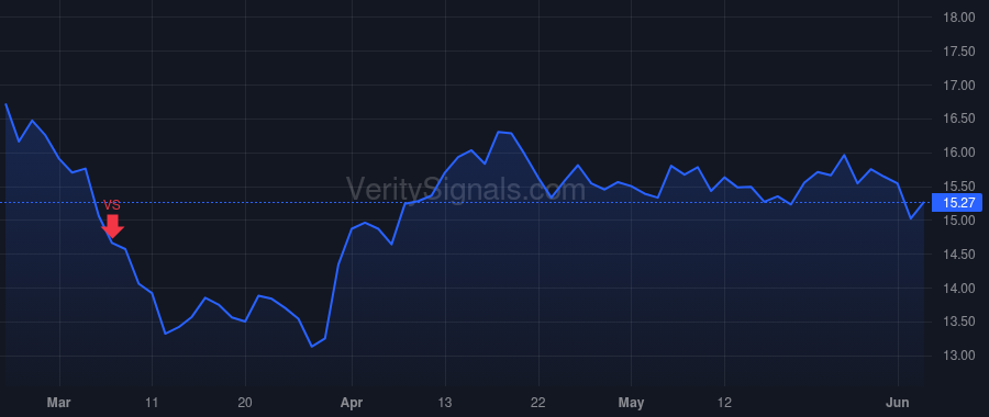 SHC price after insider trade by WARBURG PINCUS & CO.