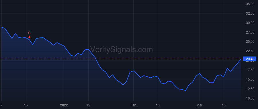 SHLS price after insider trade by Garton Philip A