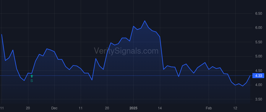 SHLS price after insider trade by MOSS BRANDON