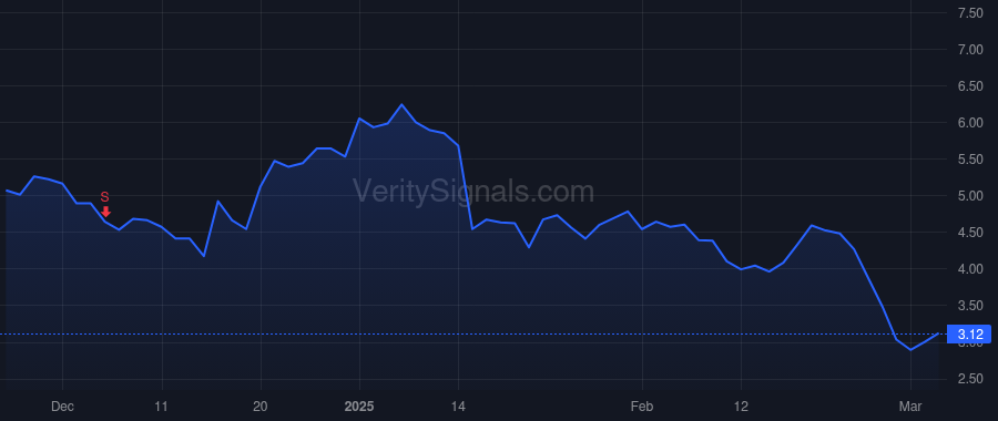 SHLS price after insider trade by Bardos Dominic