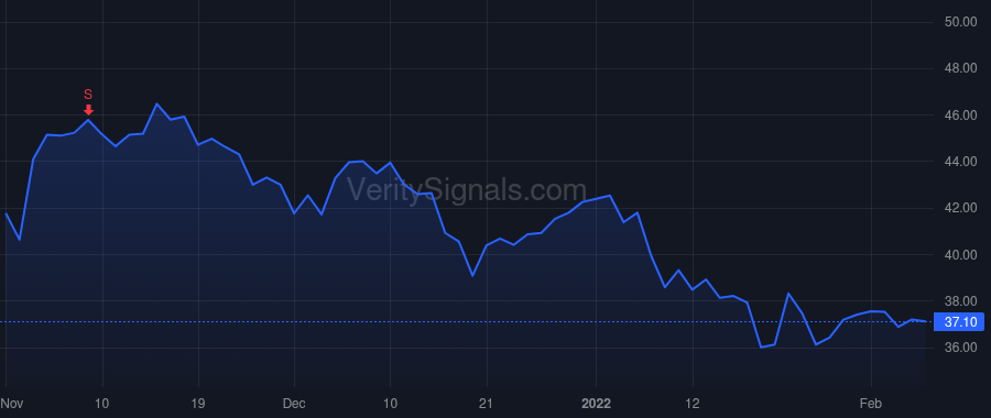 SHOO price after insider trade by VARELA AMELIA
