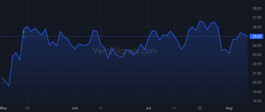 SHOO price after insider trade by Ferrara Al