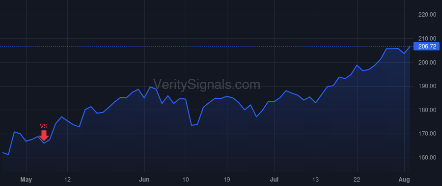 SHW price after insider trade by IPPOLITO PETER J.