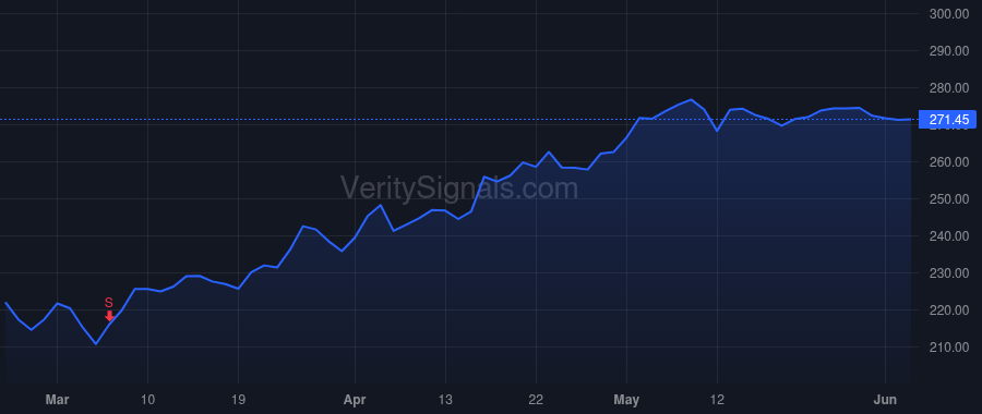 SHW price after insider trade by Sewell David B