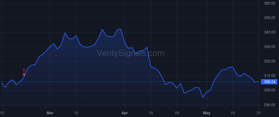 SHW price after insider trade by Rea Todd D