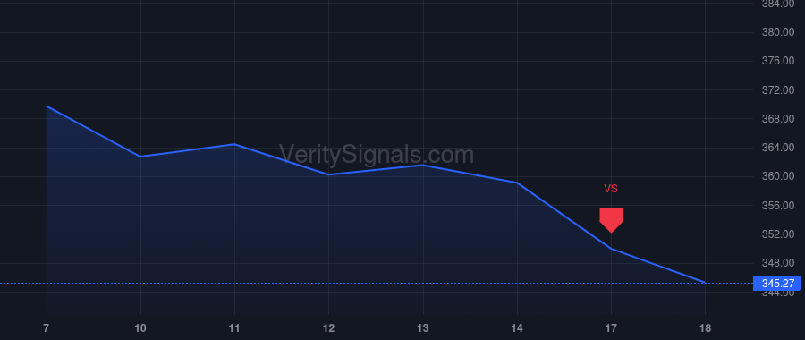 SHW price after insider trade by Binns Justin T