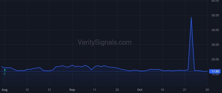 SI price after insider trade by Carusi Michael A