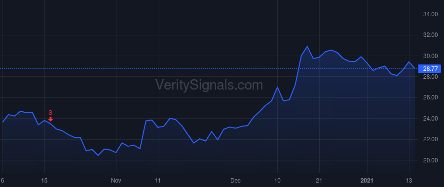 SIBN price after insider trade by DUNN JEFFREY W