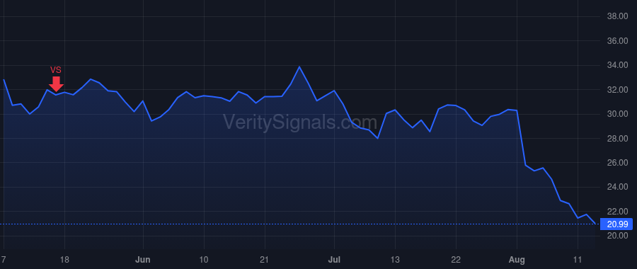 SIBN price after insider trade by DUNN JEFFREY W