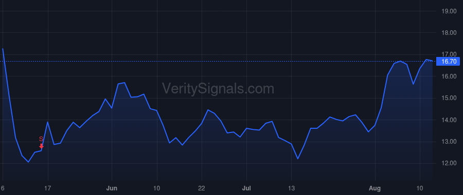 SIBN price after insider trade by FRANCIS LAURA