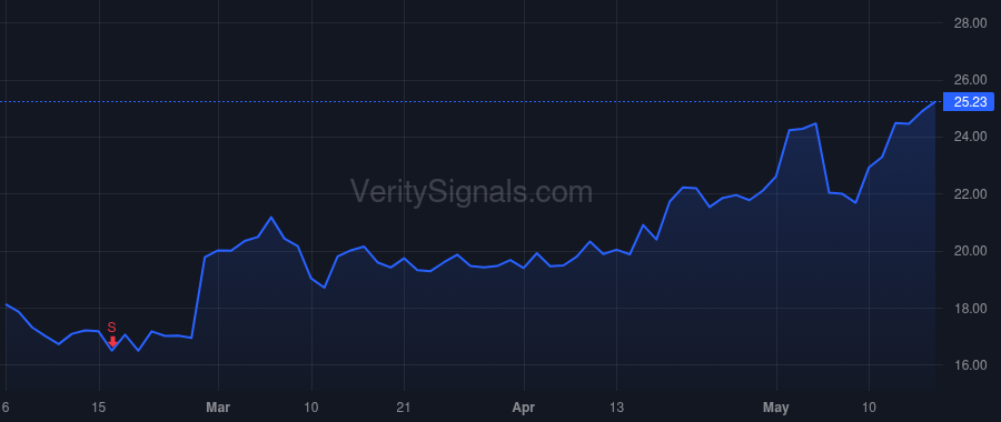 SIBN price after insider trade by FRANCIS LAURA