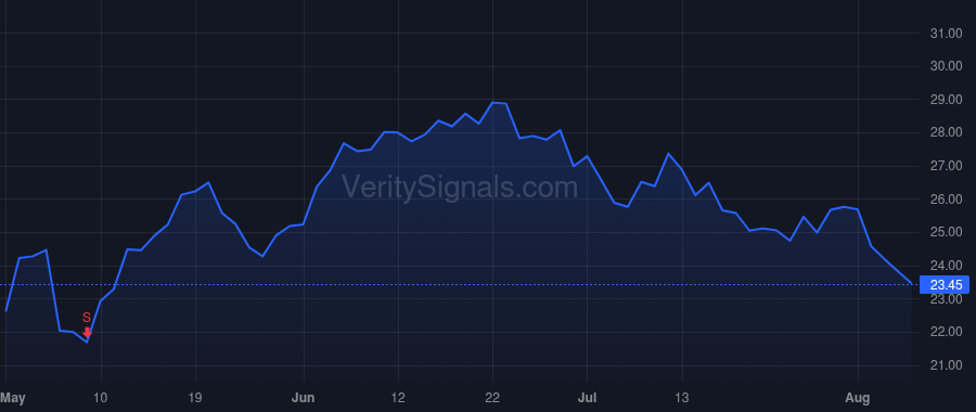 SIBN price after insider trade by FRANCIS LAURA