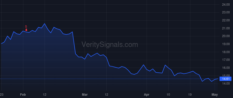 SIBN price after insider trade by FRANCIS LAURA