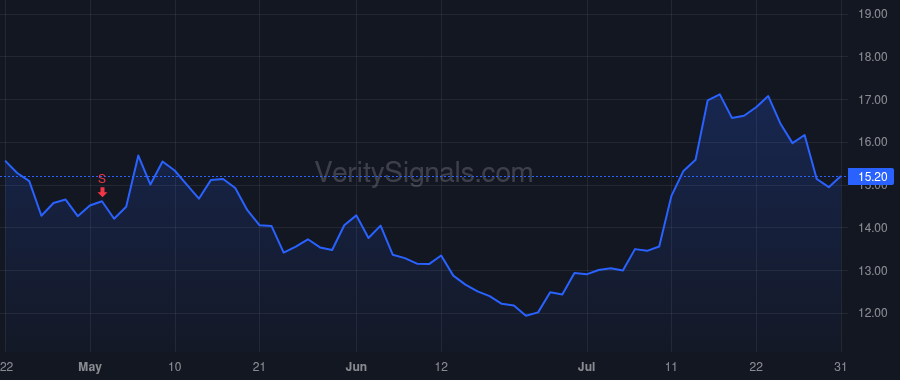 SIBN price after insider trade by RECUPERO ANTHONY J