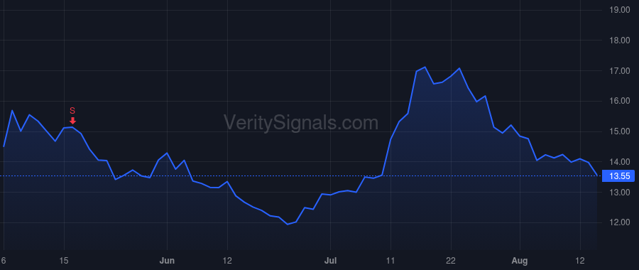 SIBN price after insider trade by RECUPERO ANTHONY J