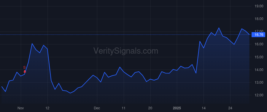 SIBN price after insider trade by FRANCIS LAURA