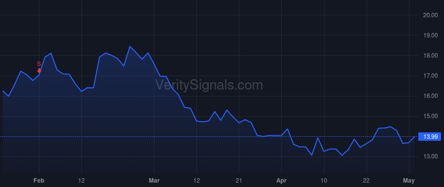 SIBN price after insider trade by FRANCIS LAURA