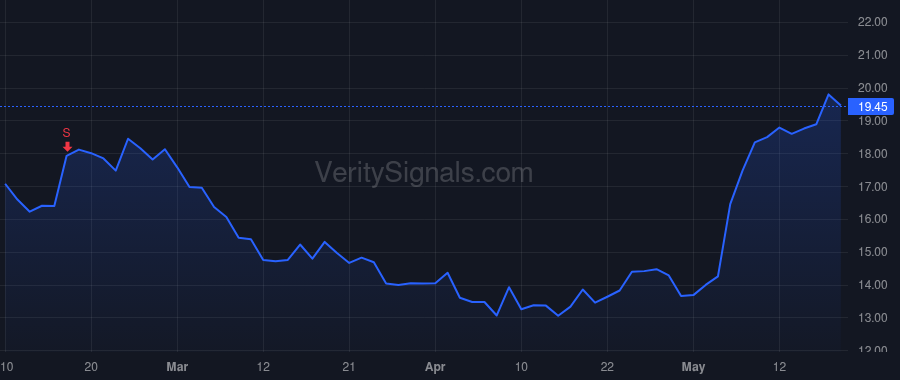 SIBN price after insider trade by FRANCIS LAURA