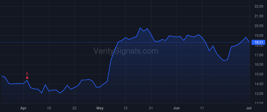 SIBN price after insider trade by Pisetsky Michael A