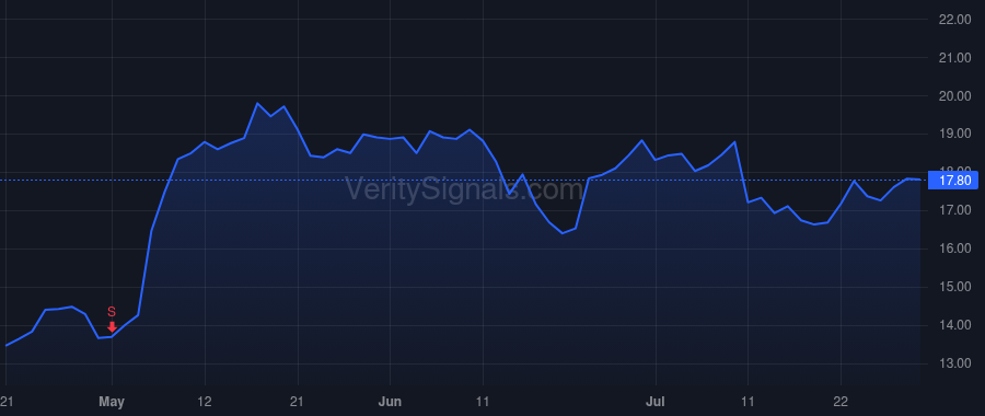 SIBN price after insider trade by FRANCIS LAURA
