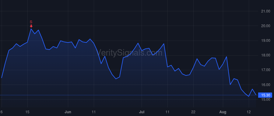 SIBN price after insider trade by FRANCIS LAURA