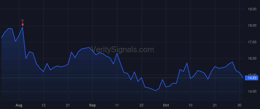 SIBN price after insider trade by FRANCIS LAURA
