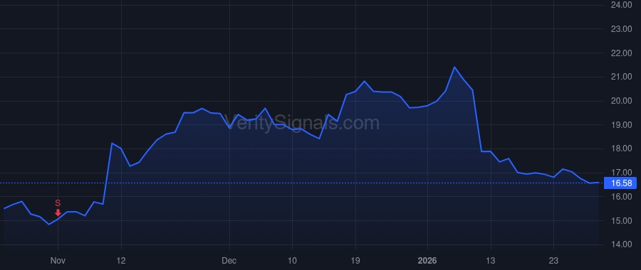 SIBN price after insider trade by FRANCIS LAURA