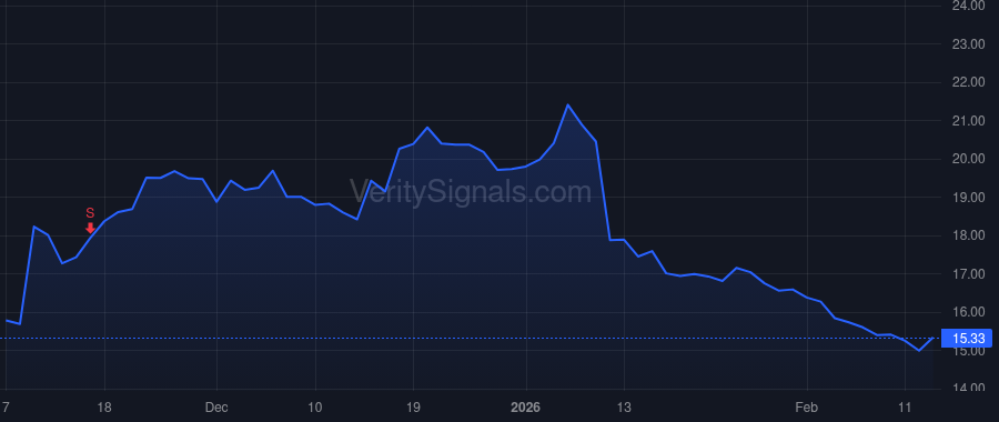 SIBN price after insider trade by FRANCIS LAURA