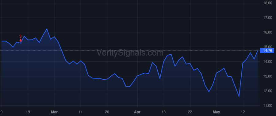 SIBN price after insider trade by FRANCIS LAURA