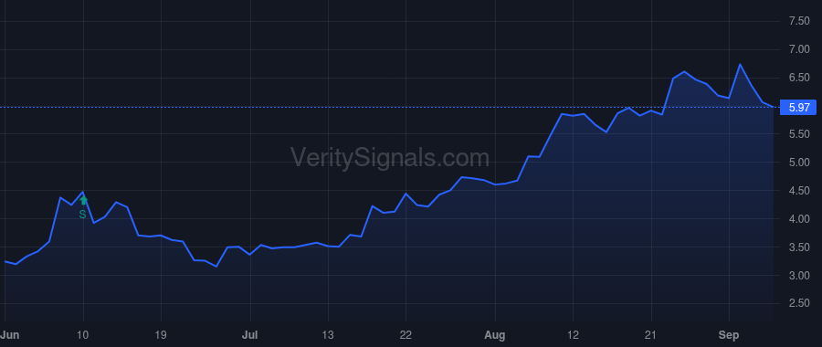 SIC price after insider trade by Varner Leo William Jr.